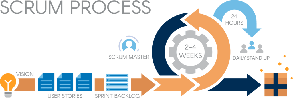 Infographic showing Digital Maelstrom's steps of the Agile Scrum Methodology