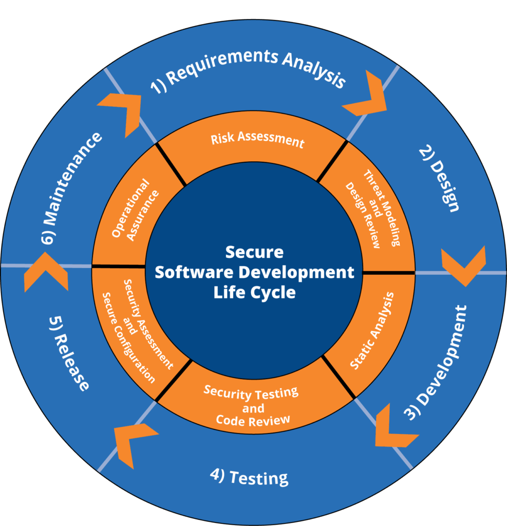 Secure Software Development Lifecycle (SSDLC) by Digital Maelstrom